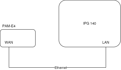 PAM-E4 an IPG.drawio.png